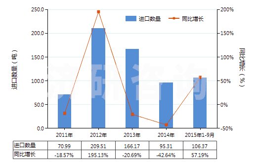 2011-2015年9月中國(guó)生物染色劑及染料指示劑(HS32049010)進(jìn)口量及增速統(tǒng)計(jì)